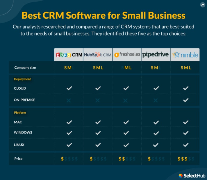 Best CRM Software Tools For Small Business In