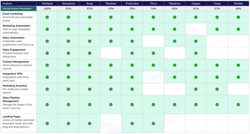 CRM Software Comparison & Top Features for  - Convrrt Blog