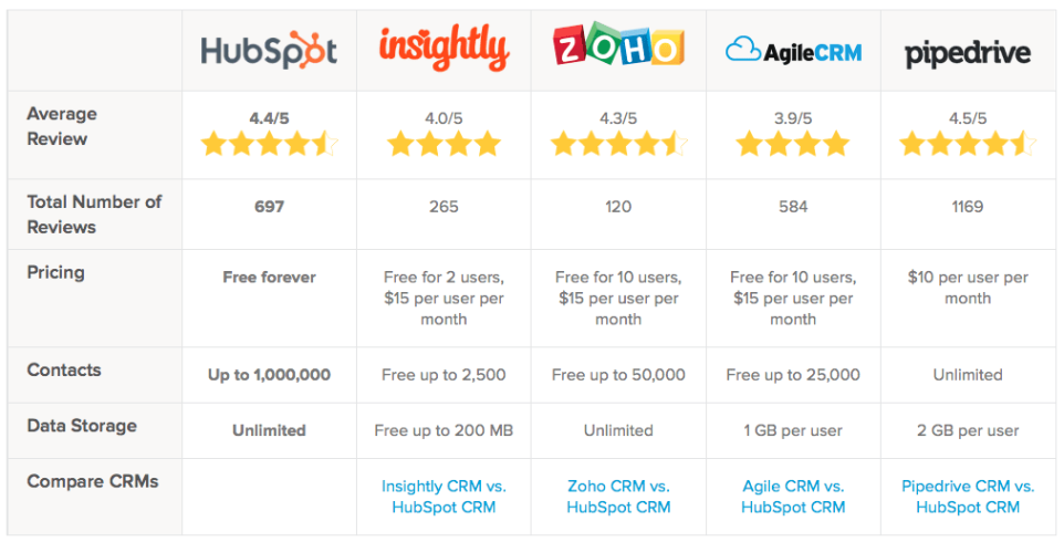 How To Compare CRM Software: The Epic Guide For Small Businesses