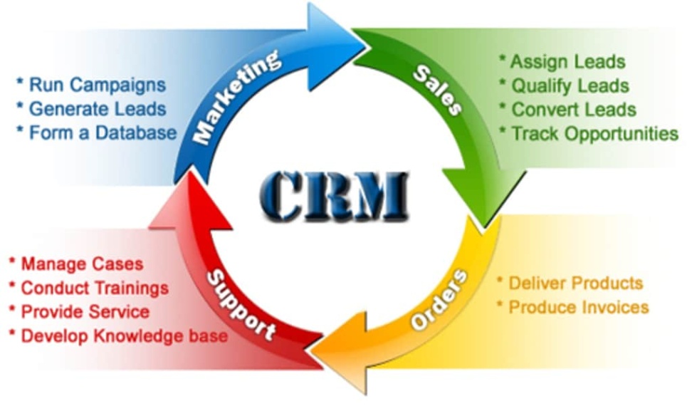 This Is How CRM Software Benefits The Service Industry